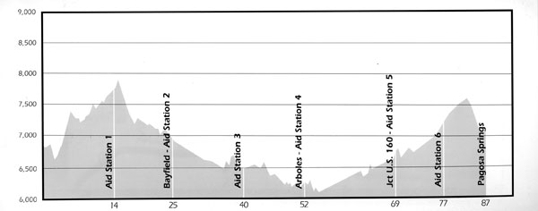 Durango to Pagosa Profile